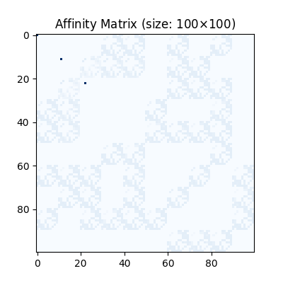 Affinity Matrix (size: 100$\times$100)