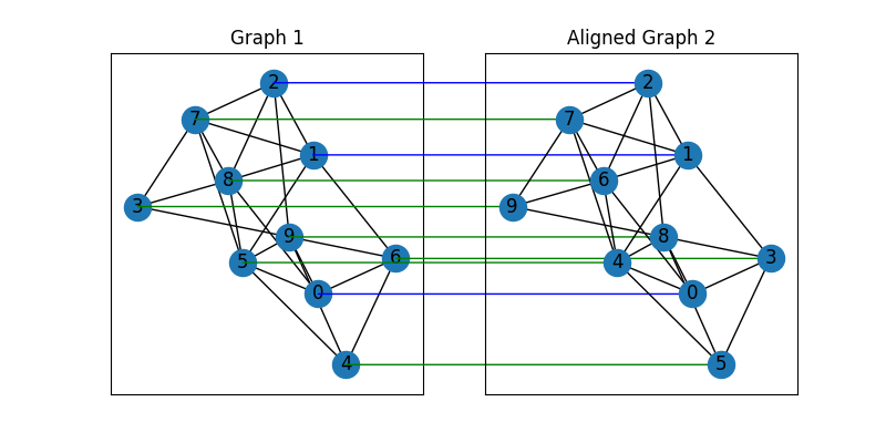 Graph 1, Aligned Graph 2