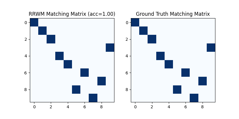 RRWM Matching Matrix (acc=1.00), Ground Truth Matching Matrix