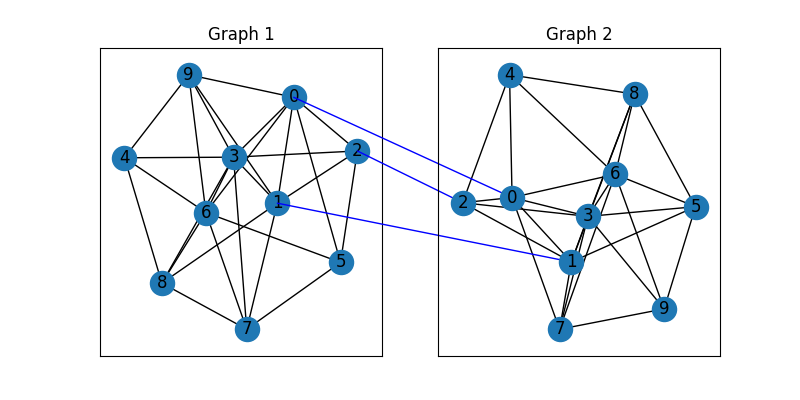 Graph 1, Graph 2