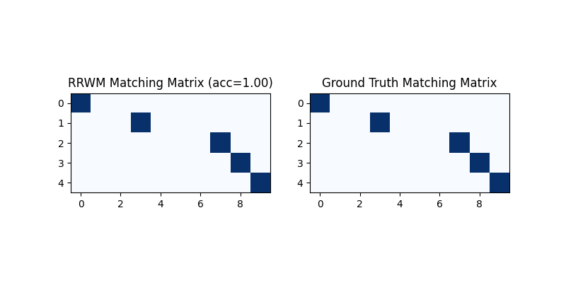 RRWM Matching Matrix (acc=1.00), Ground Truth Matching Matrix