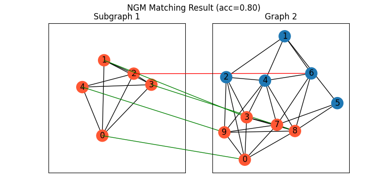 NGM Matching Result (acc=0.80), Subgraph 1, Graph 2