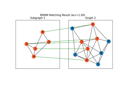 Numpy Backend Example: Discovering Subgraphs