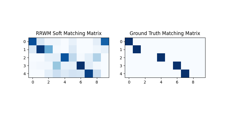 RRWM Soft Matching Matrix, Ground Truth Matching Matrix