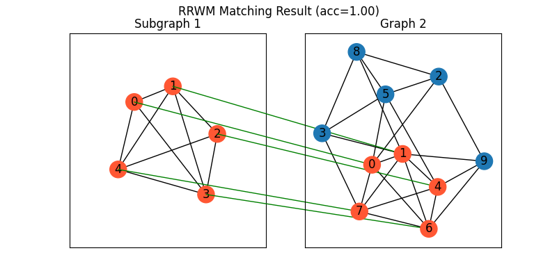 RRWM Matching Result (acc=1.00), Subgraph 1, Graph 2
