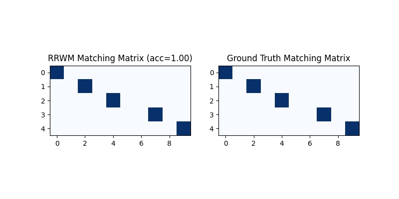 RRWM Matching Matrix (acc=1.00), Ground Truth Matching Matrix