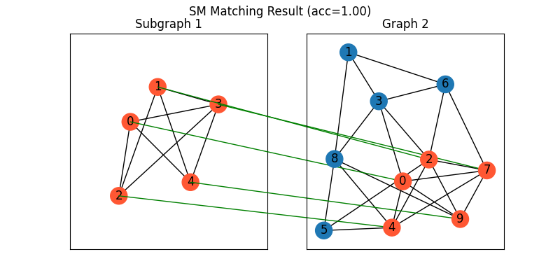 SM Matching Result (acc=1.00), Subgraph 1, Graph 2