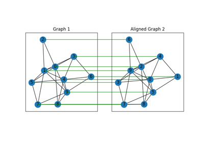 Numpy Backend Example: Matching Isomorphic Graphs