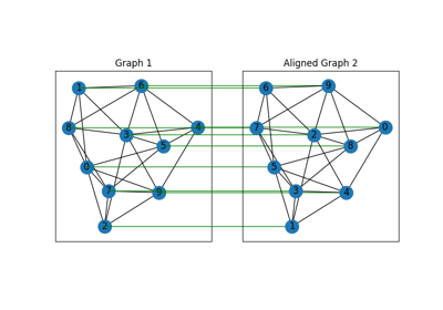 PyTorch Backend Example: Matching Isomorphic Graphs