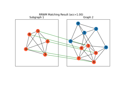 Discovering Subgraphs