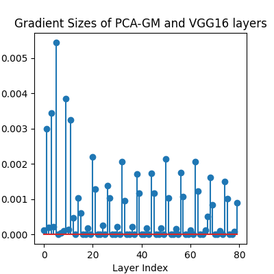Gradient Sizes of PCA-GM and VGG16 layers