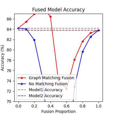 Fused Model Accuracy