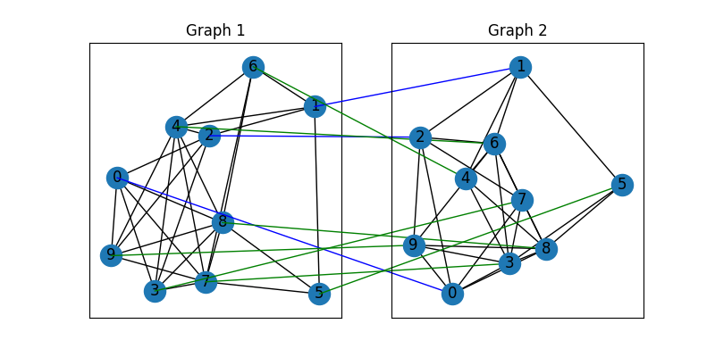 Graph 1, Graph 2