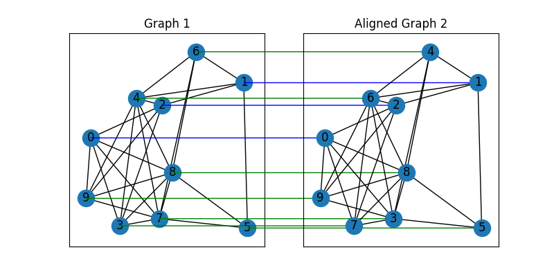 Graph 1, Aligned Graph 2