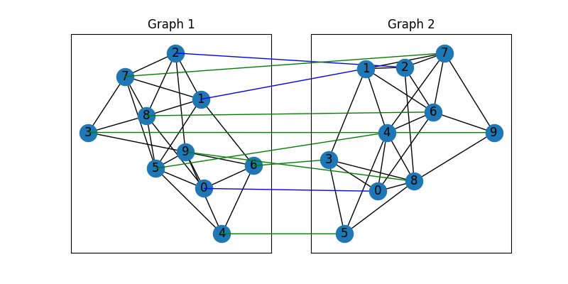 Graph 1, Graph 2