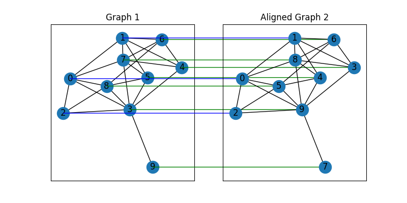 Graph 1, Aligned Graph 2