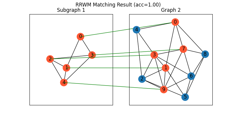 RRWM Matching Result (acc=1.00), Subgraph 1, Graph 2