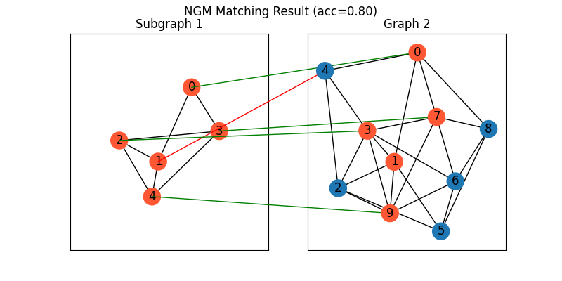NGM Matching Result (acc=0.80), Subgraph 1, Graph 2