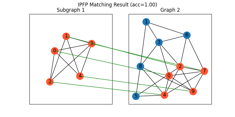 IPFP Matching Result (acc=1.00), Subgraph 1, Graph 2